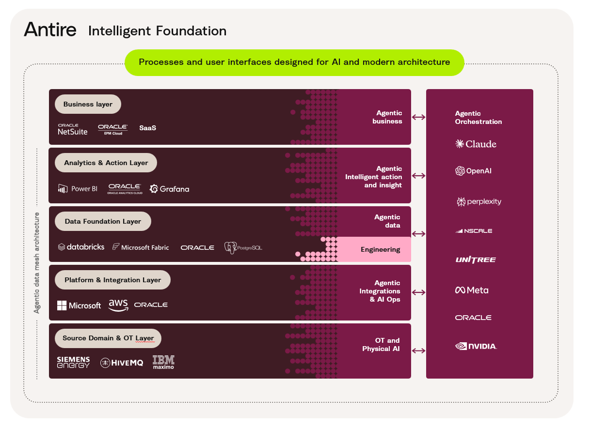 Antire AI Intelligent Foundation. Processes and user interfaces designed for Al and modern architecture