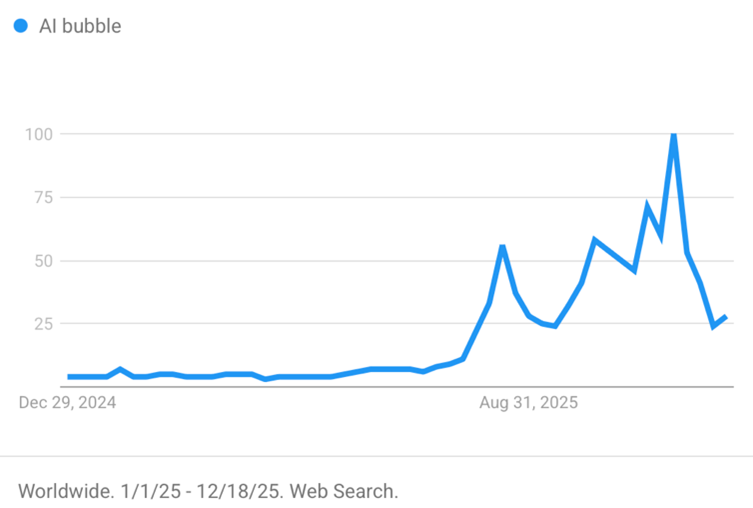Worldwide websearch ai bubble