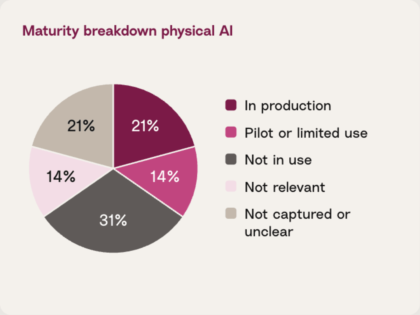 08 Maturity breakdown physical AI