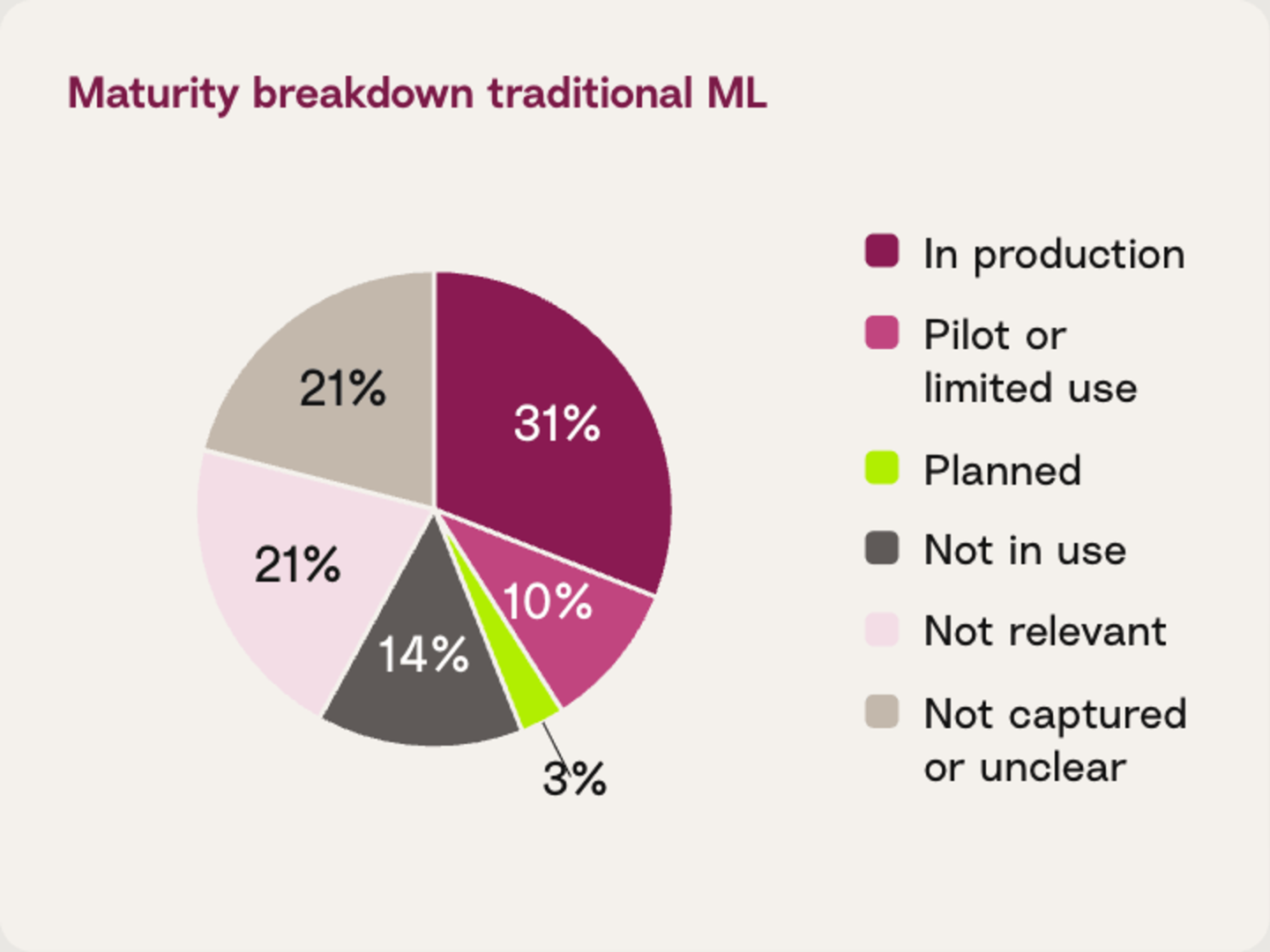 09 Maturity breakdown traditional ML