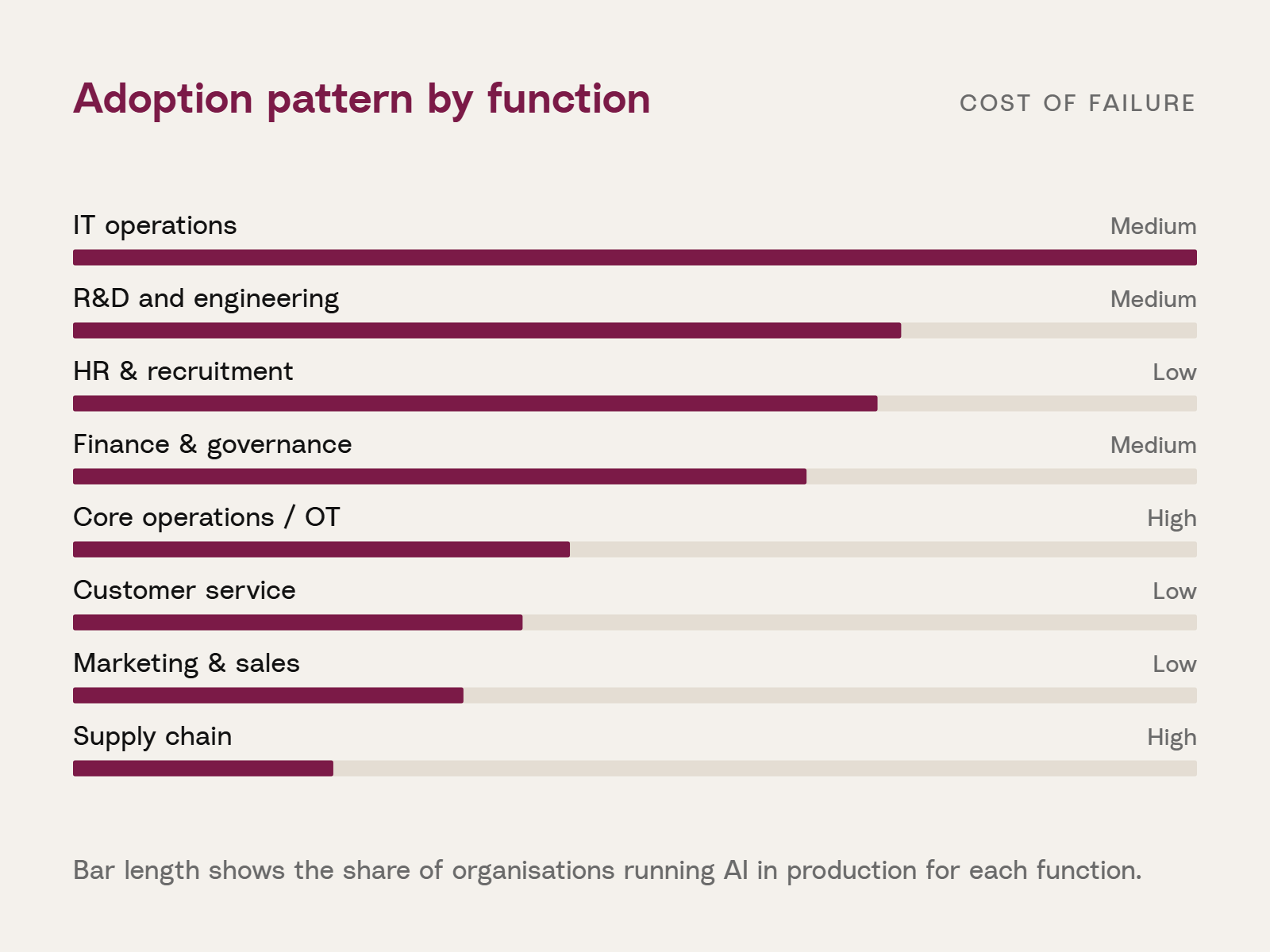 03 Adoption pattern by function v2.