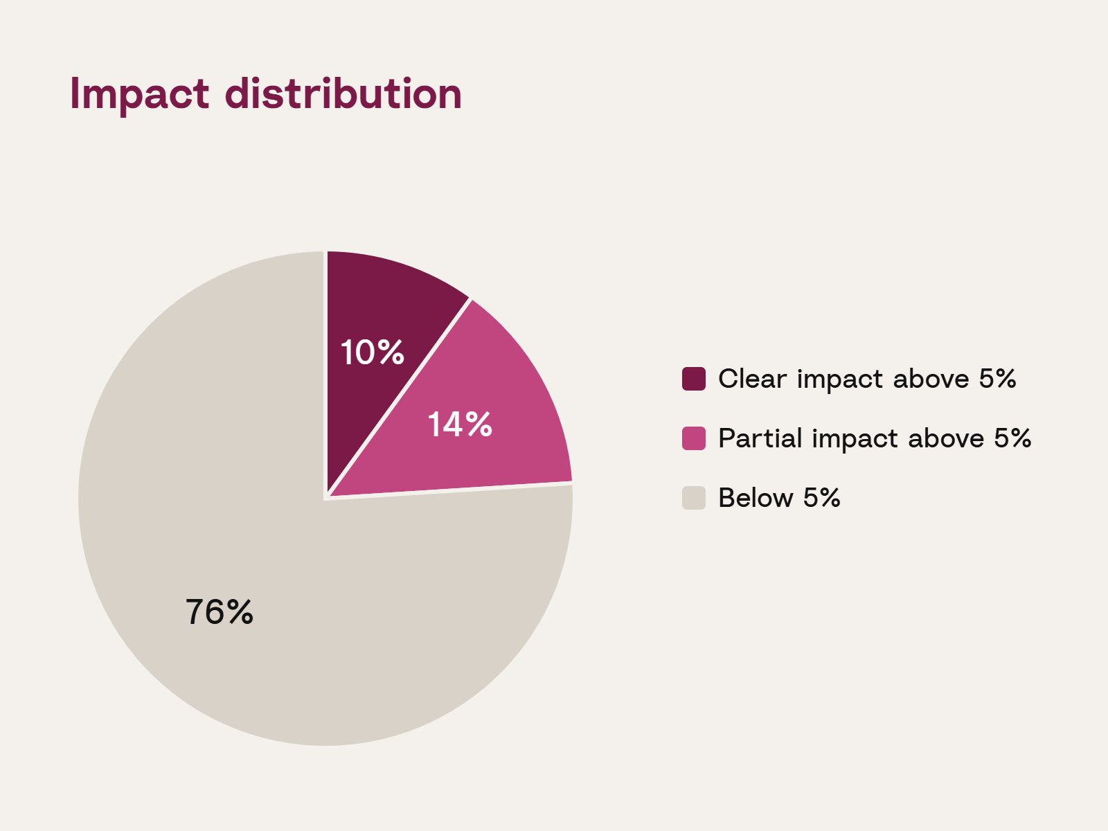 05 Impact distribution pie