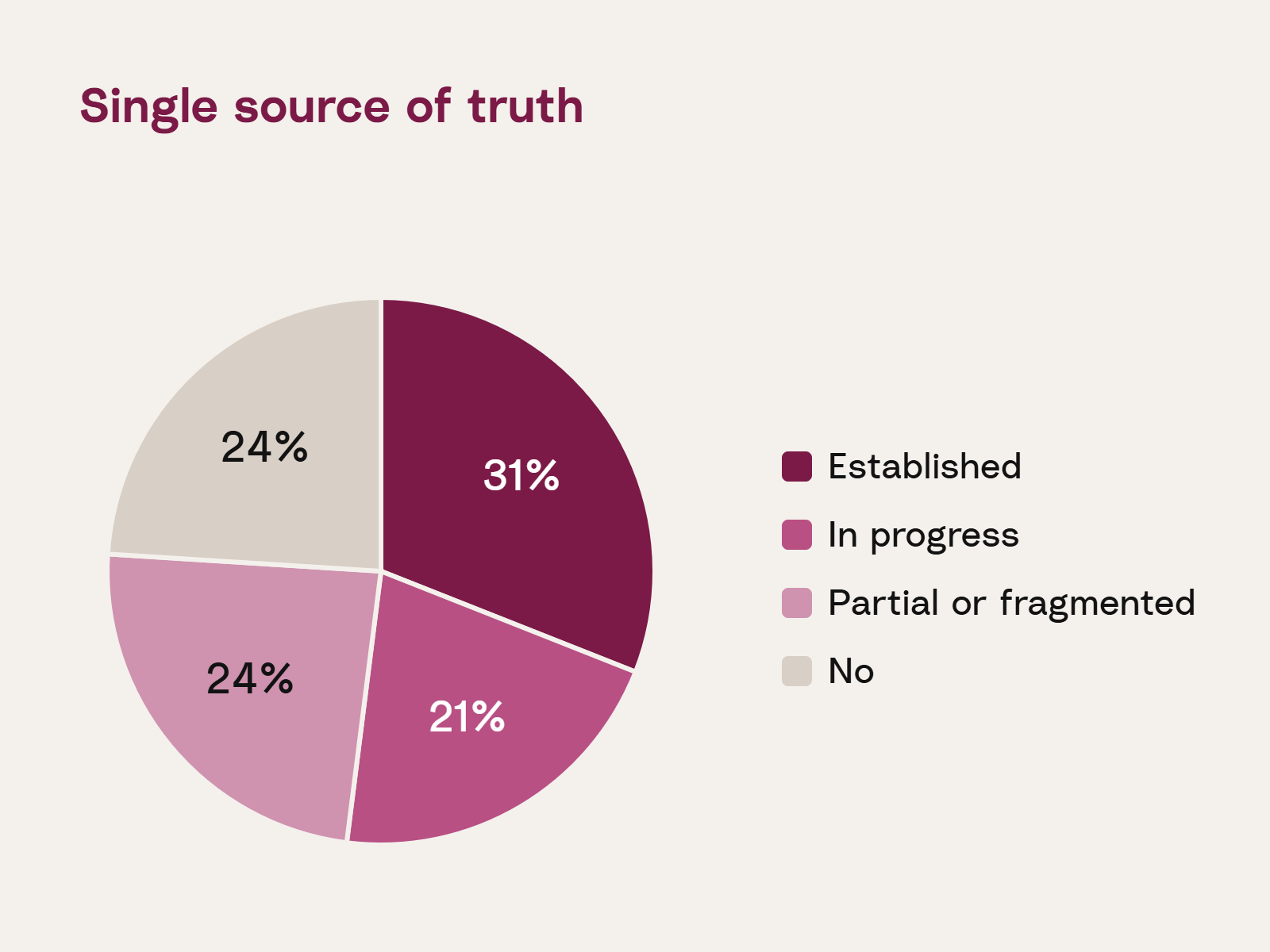 07 Single source of truth pie v2.