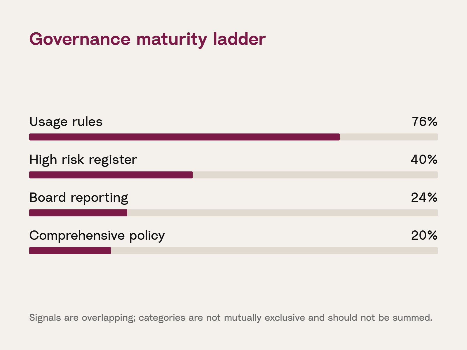 10 Governance maturity ladder v2.